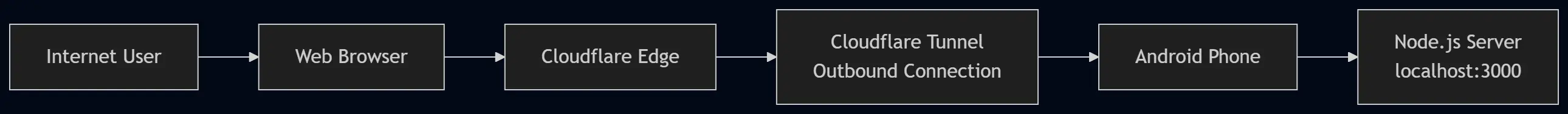 Cloudflare Tunnel: phone to internet