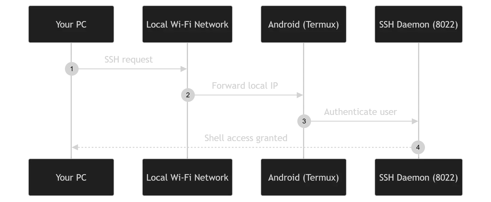 SSH access flow: PC to phone