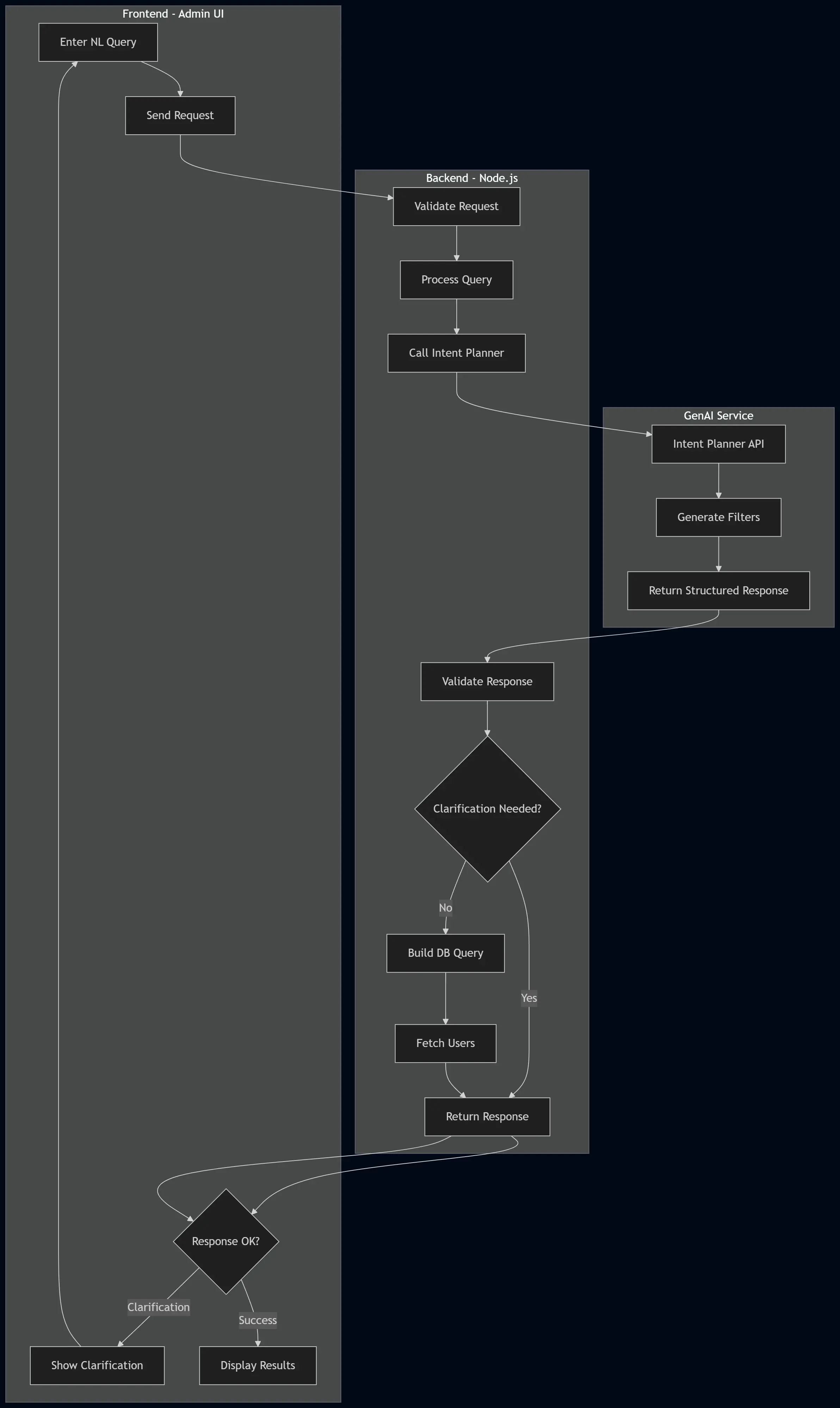 NLQueryFlow high-level architecture: admin UI, backend, and GenAI service